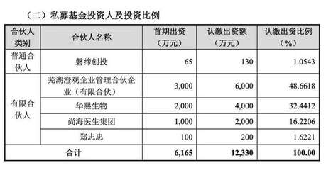 執掌580億，“玻尿酸女王”也來當LP 企業自有資金激活投資新棋局